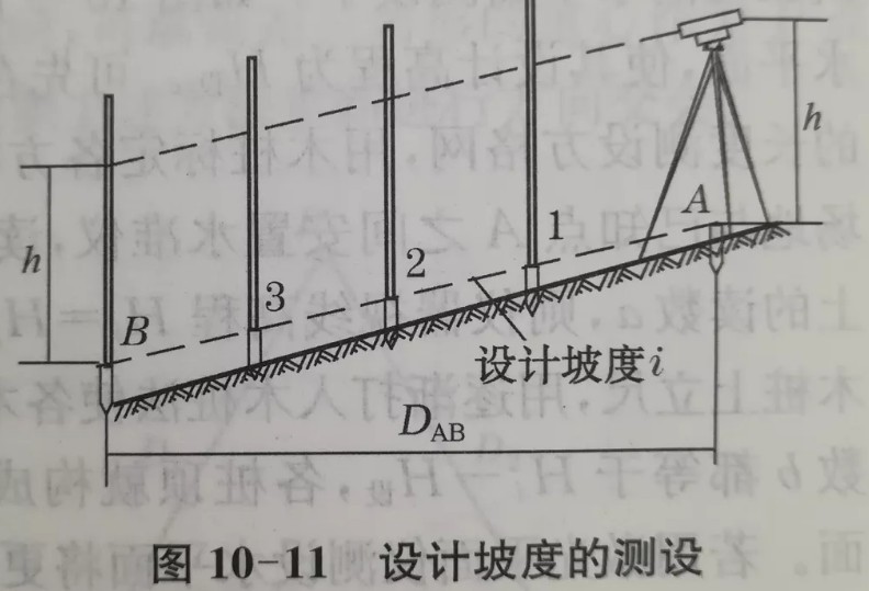 利用水準儀、經(jīng)緯儀、垂準儀完成設(shè)計坡度與鉛垂線的測設(shè)