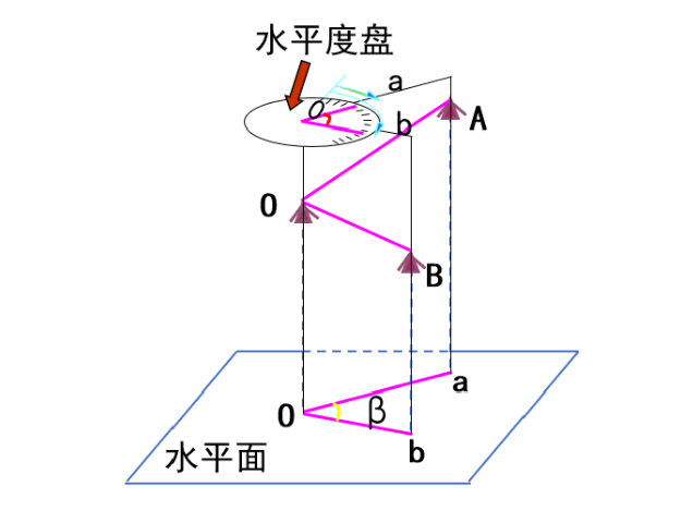 【知識(shí)】有效減小誤差！經(jīng)緯儀觀測水平角之測回法